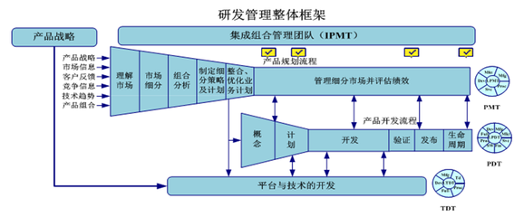 产品类型决定IPD流程 精准匹配支持差异化开发